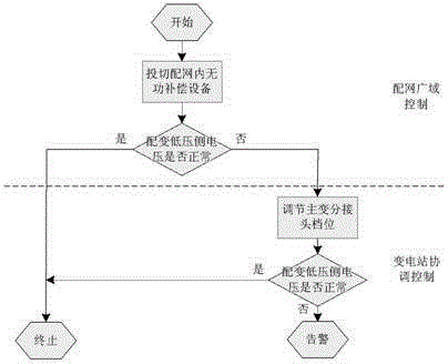 Voltage reactive power regulation method for coordinating transformer substation and power distribution network according to examination and evaluation result