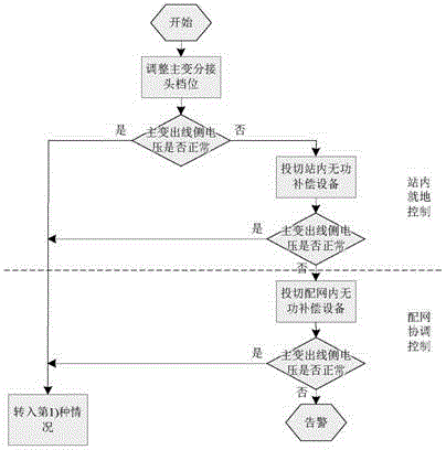 Voltage reactive power regulation method for coordinating transformer substation and power distribution network according to examination and evaluation result