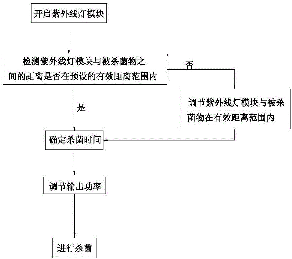 Mobile terminal with ultraviolet sterilization function and controlling method thereof