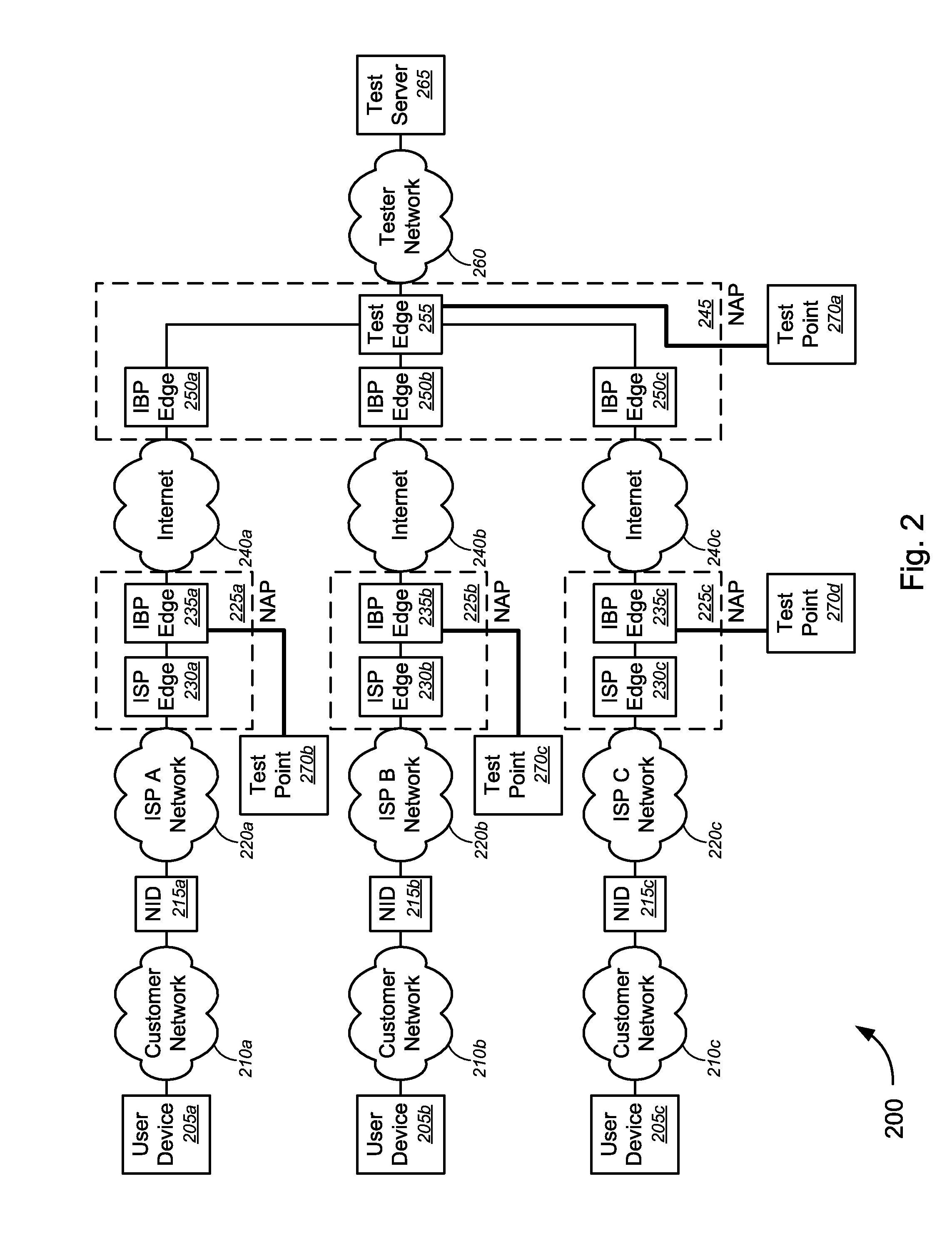 Control Groups for Network Testing