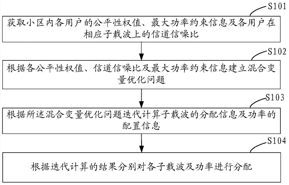 Subcarrier and power allocation method and system for uplink ofdm system