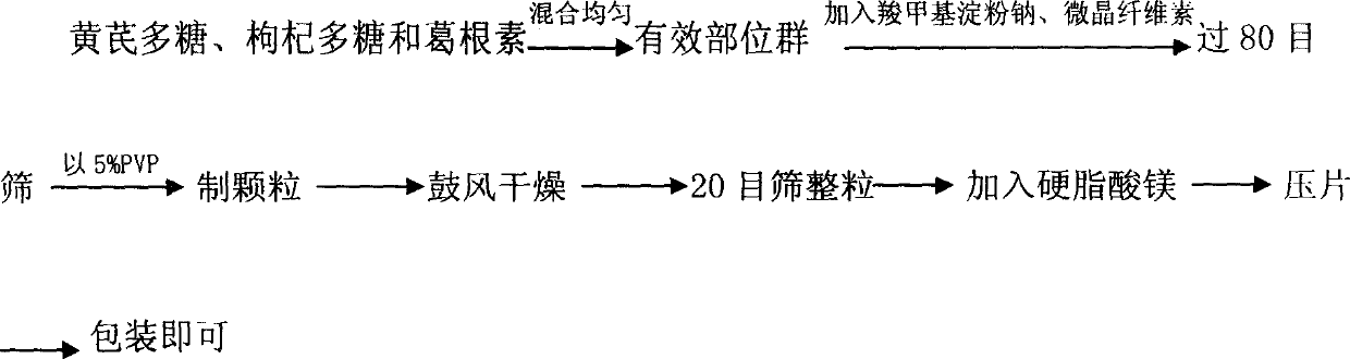 Combination for treating diabetes and complicating diseases, and preparation