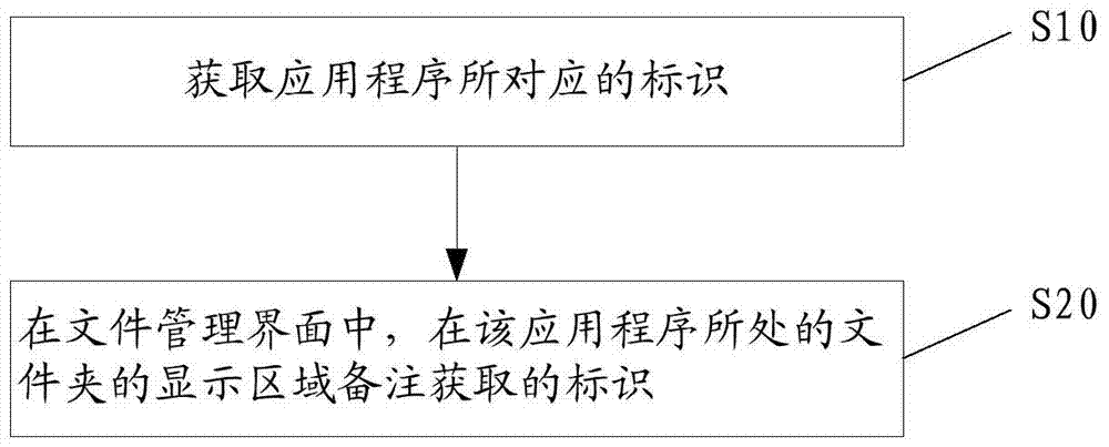 A display method and device for a file management interface