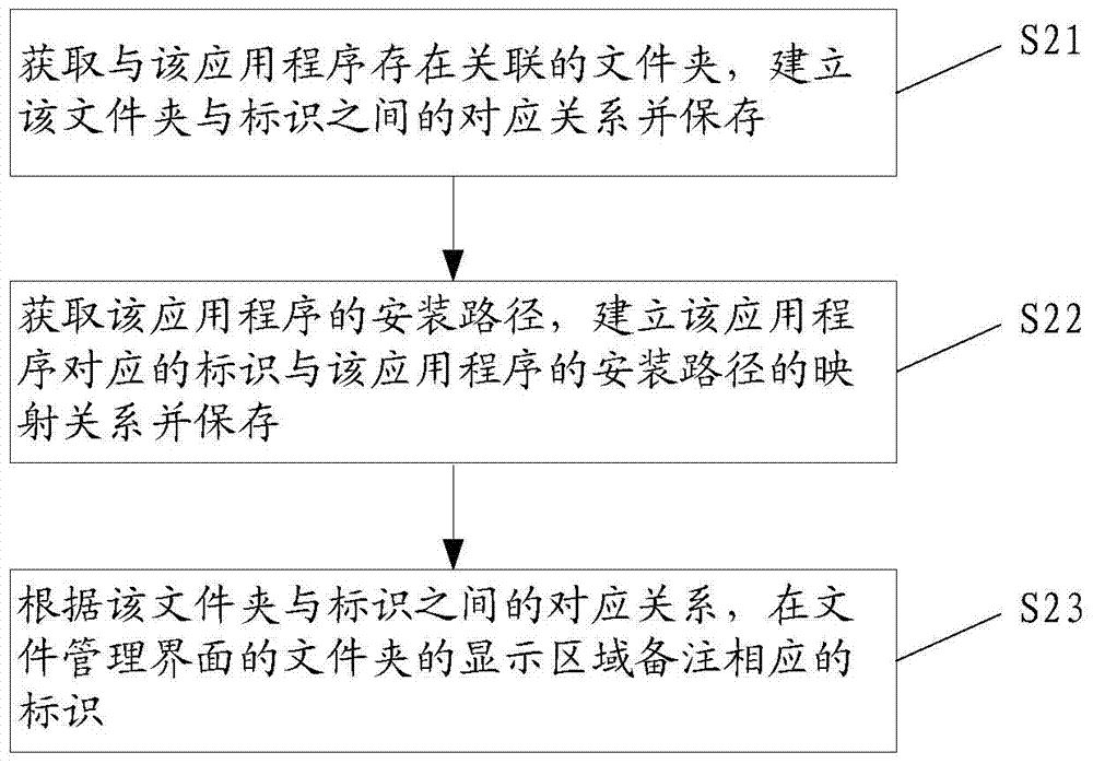 A display method and device for a file management interface