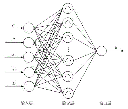 Radial basis function (RBF) neural network-based boiling heat exchanging prediction method