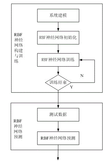 Radial basis function (RBF) neural network-based boiling heat exchanging prediction method