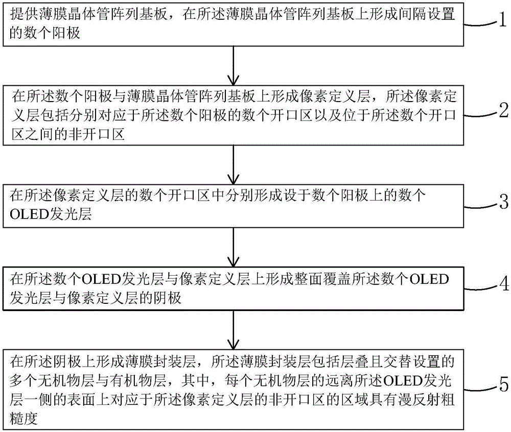 OLED display panel and manufacturing method thereof