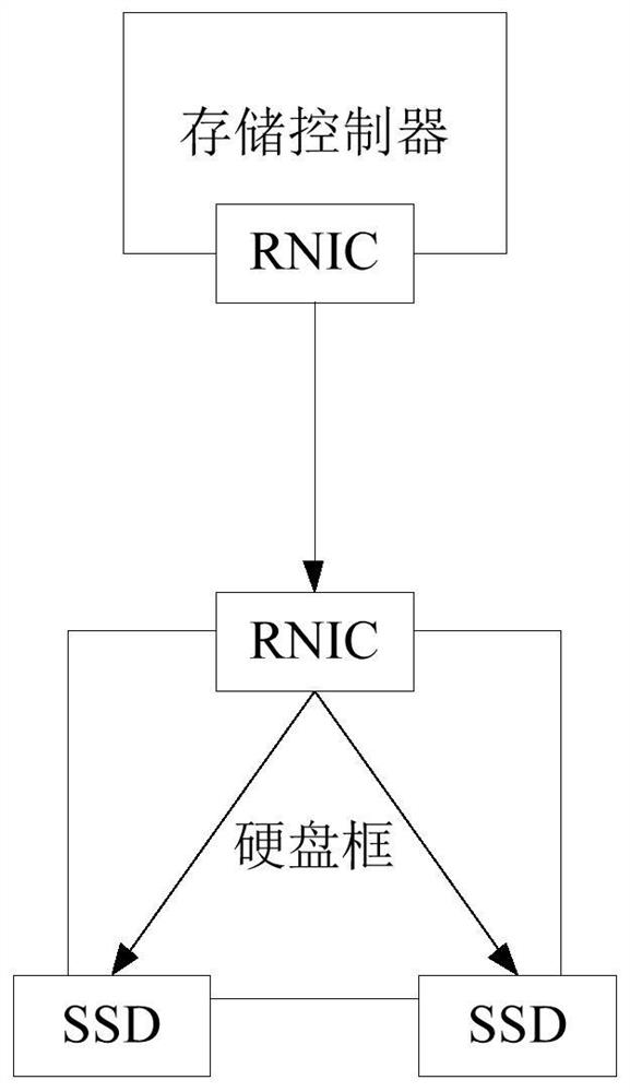 Solid state disk access method and storage equipment