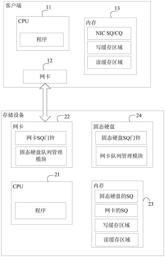 Solid state disk access method and storage equipment