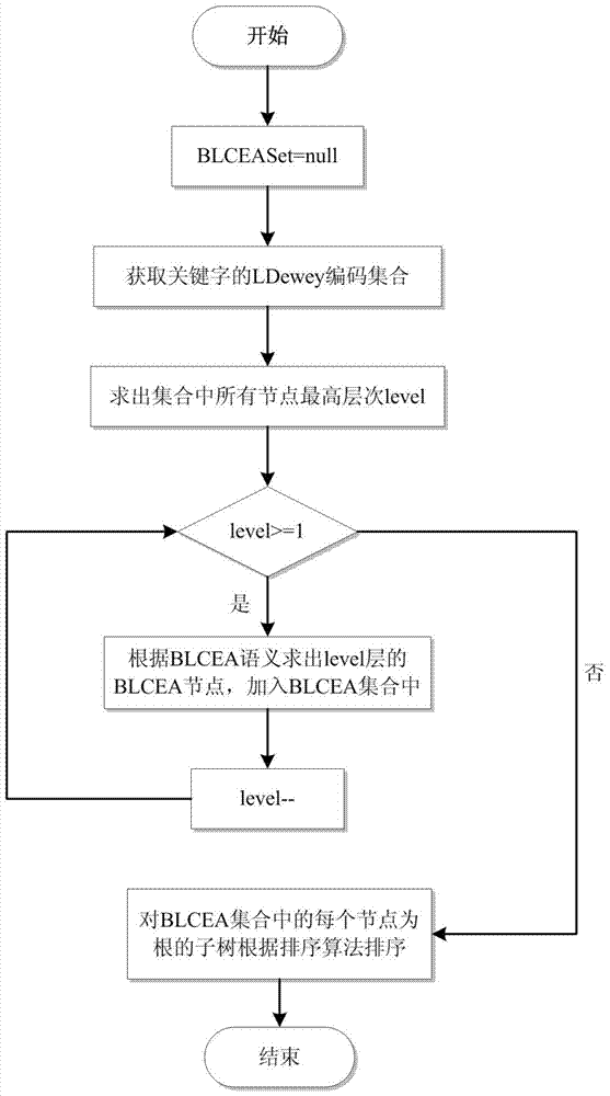 A xml keyword query method