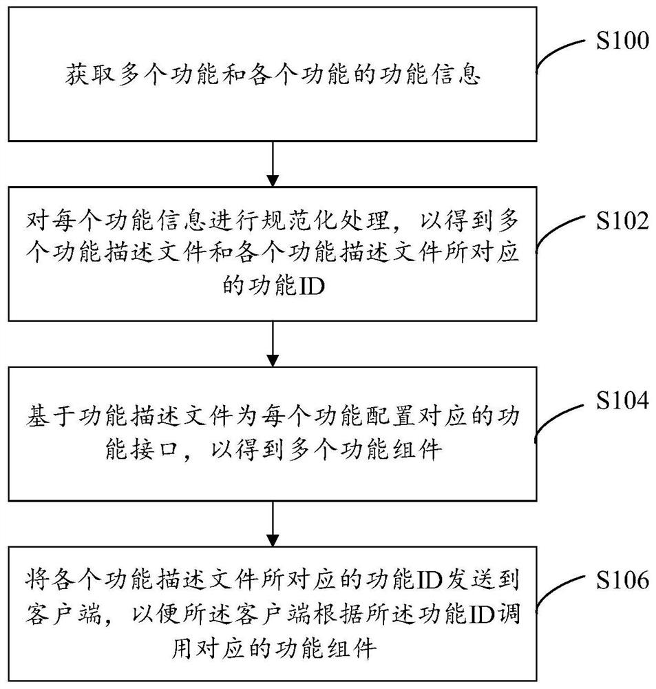 Functional component creation and management method, system and device and readable storage medium