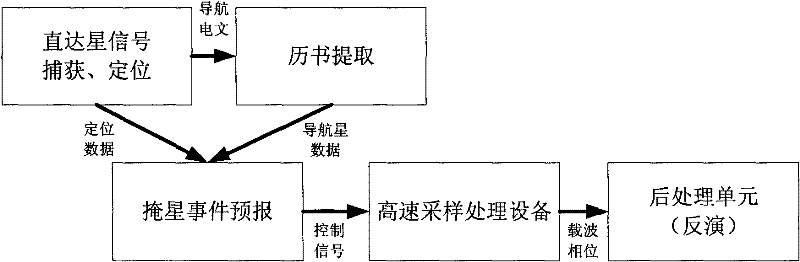 A Satellite Navigation Occultation Signal Generation System