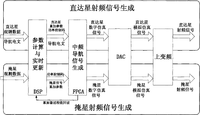 A Satellite Navigation Occultation Signal Generation System