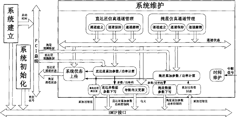 A Satellite Navigation Occultation Signal Generation System