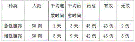 Dendrobium officinale antidiarrheal tea and preparation method thereof