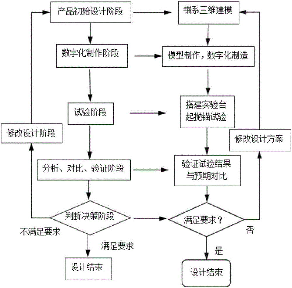 Ship bow anchor system design anchor weighing and dropping model verification method