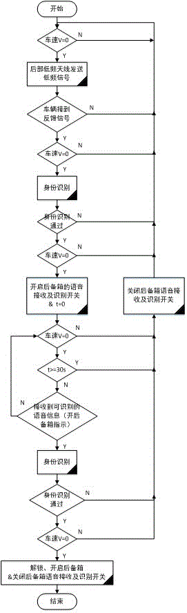 Automobile trunk opening-closing control system and method based on identity recognition and speech recognition