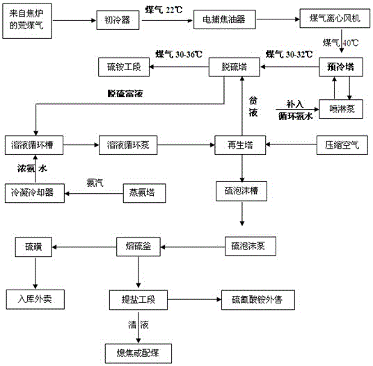 Process for solving coal gas desulfuration liquid expansion in coking industry and system for process