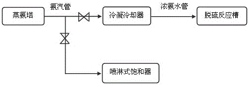 Process for solving coal gas desulfuration liquid expansion in coking industry and system for process