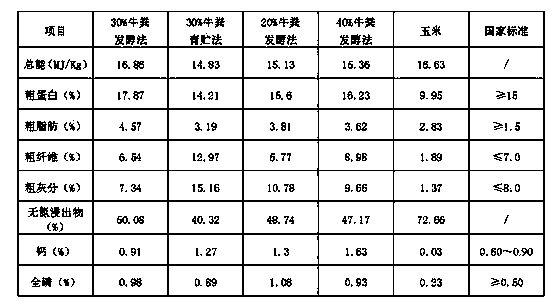 Process for producing pig compound feed by resource utilization of dairy cow manure