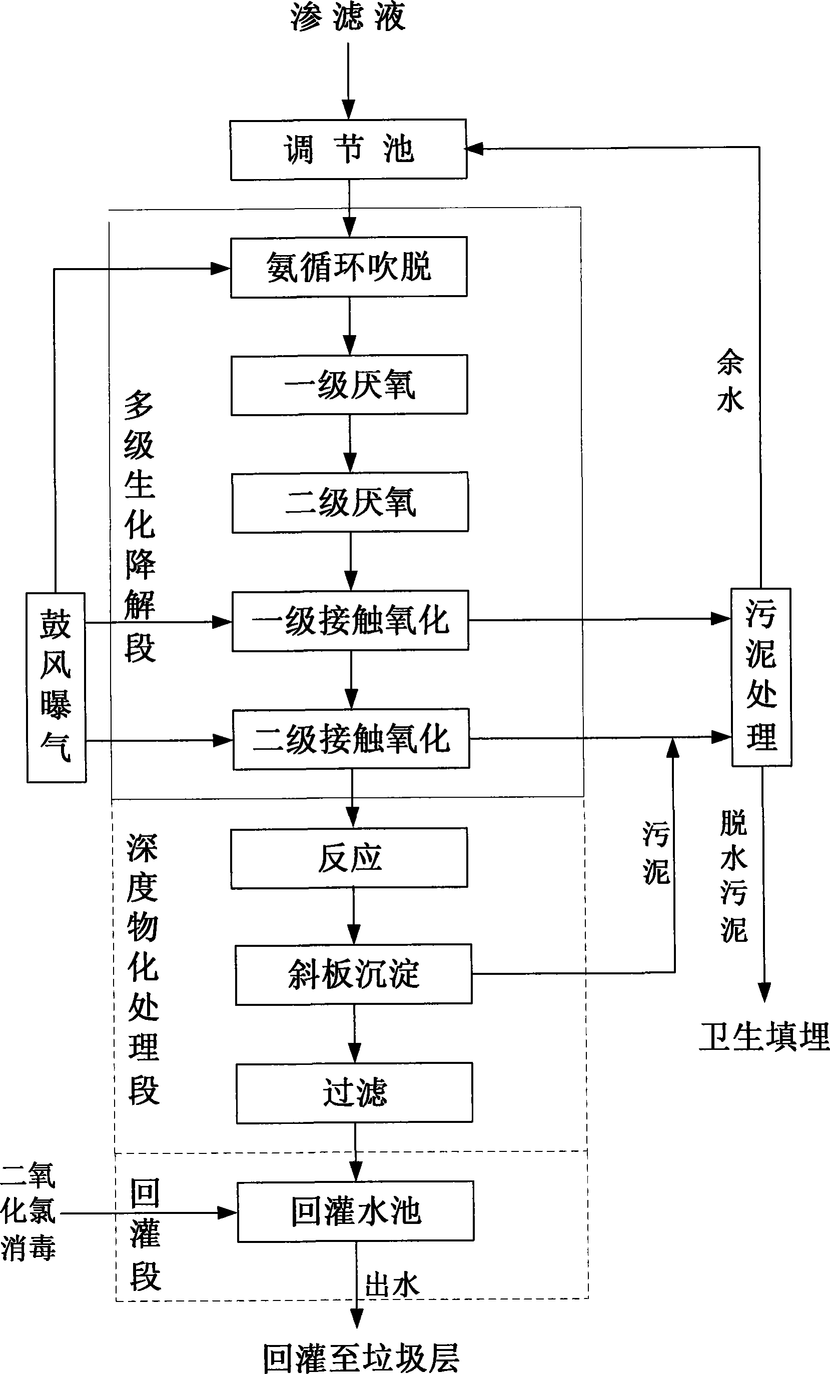 Method for treating percolation liquid of water deficiency area garbage embedding field