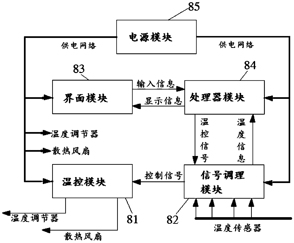 Thermometer based on active heat flow control and temperature measuring method thereof