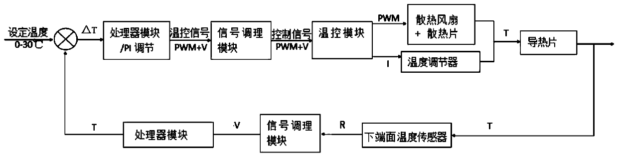 Thermometer based on active heat flow control and temperature measuring method thereof