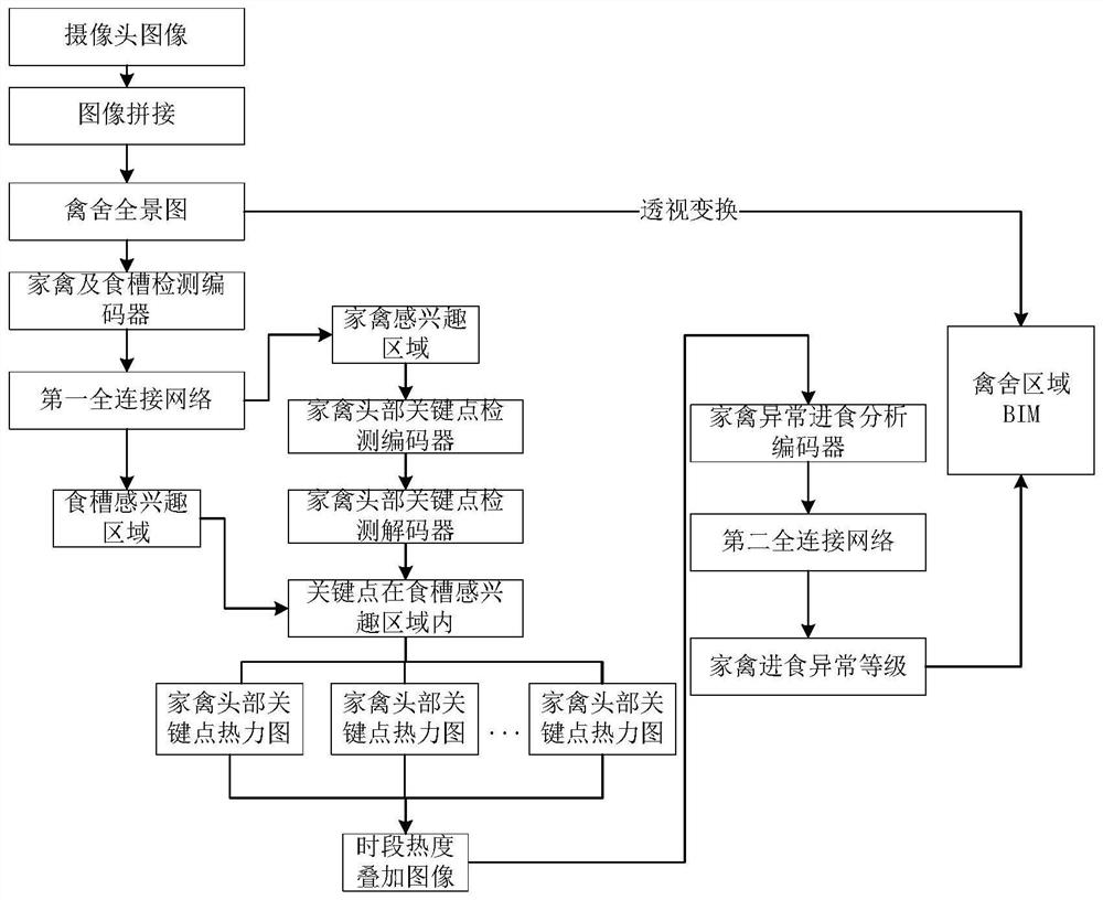 Poultry food intake parallel anomaly detection method based on BIM and artificial intelligence