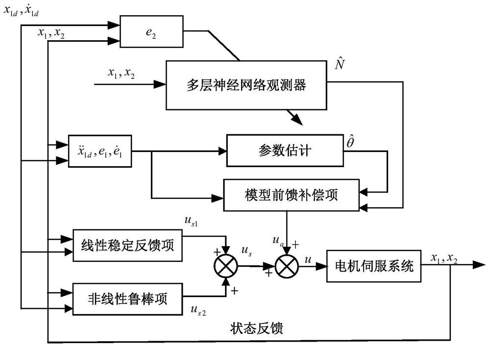 Friction Compensation Control Method of Motor Position Servo System Based on Multilayer Neural Network