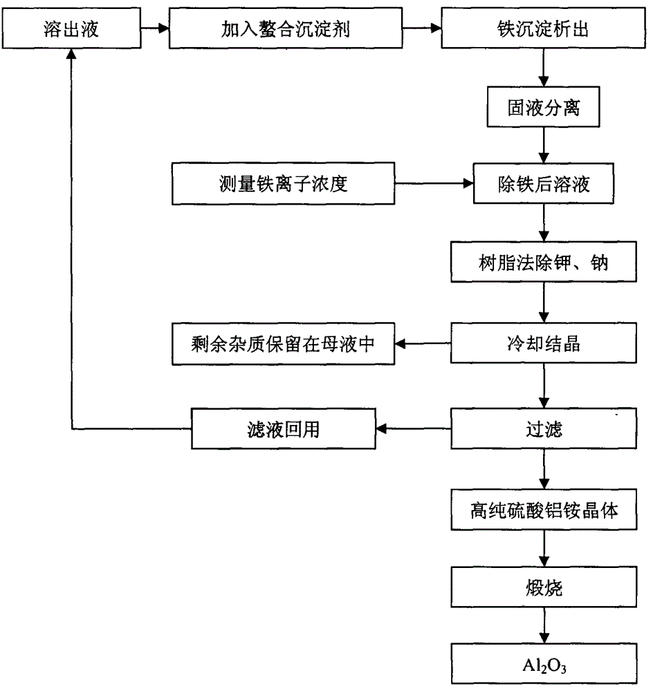 Method for extracting alumina from fly ash based on ammonium sulfate activation process