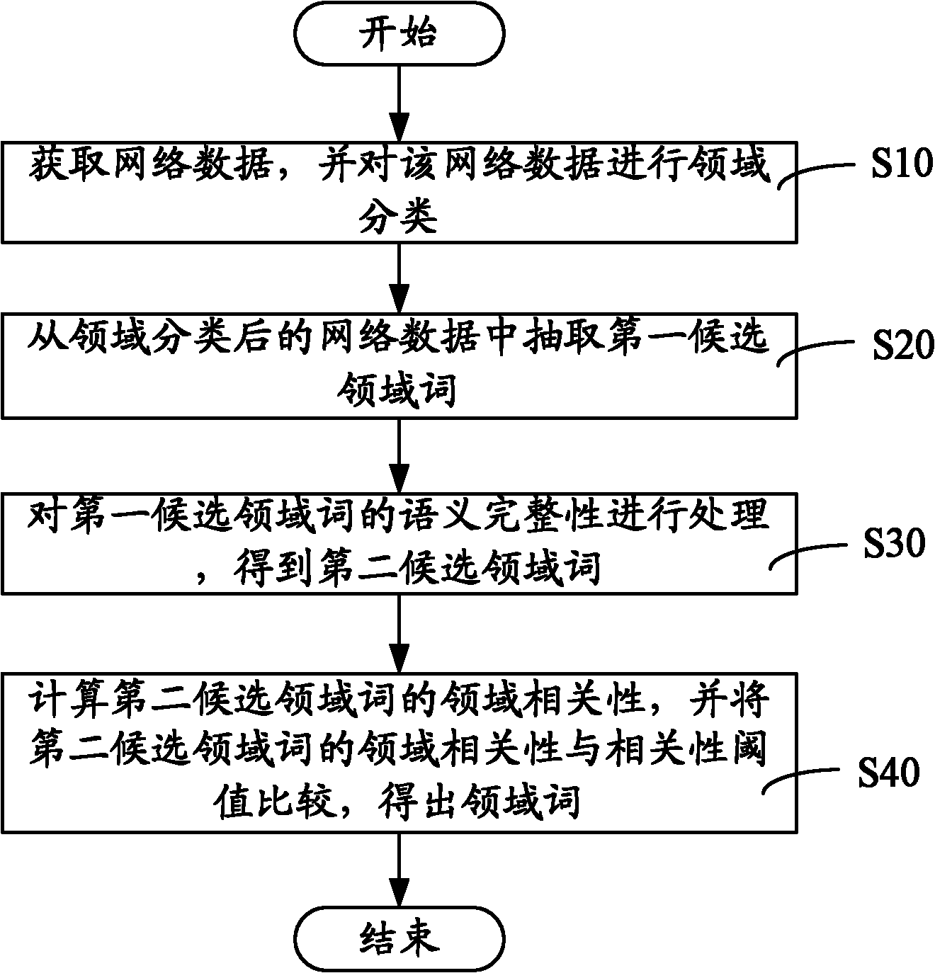 Domain term obtaining method and system