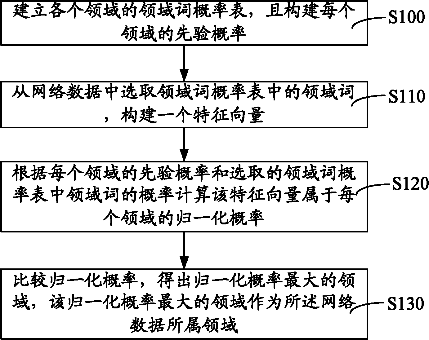 Domain term obtaining method and system