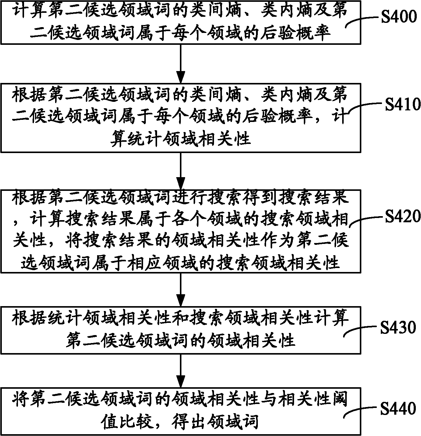 Domain term obtaining method and system