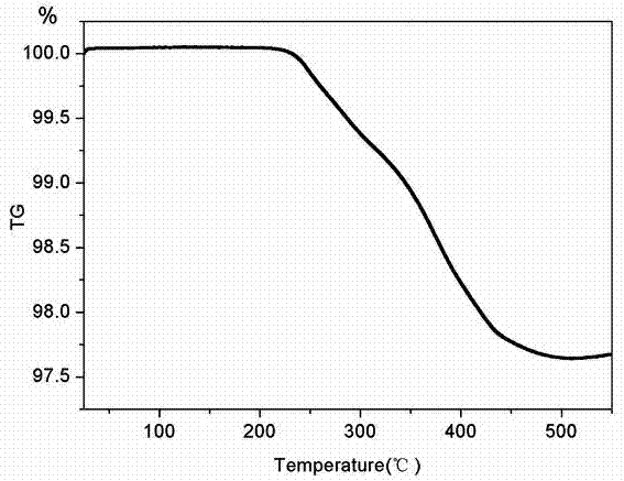 ZnFe2O4/C composite cathode material with hollow sphere structure and one-step preparation method thereof