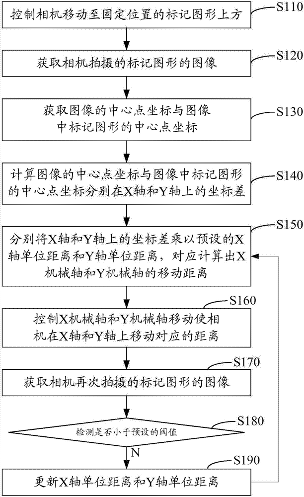 Camera calibration method and camera calibration device