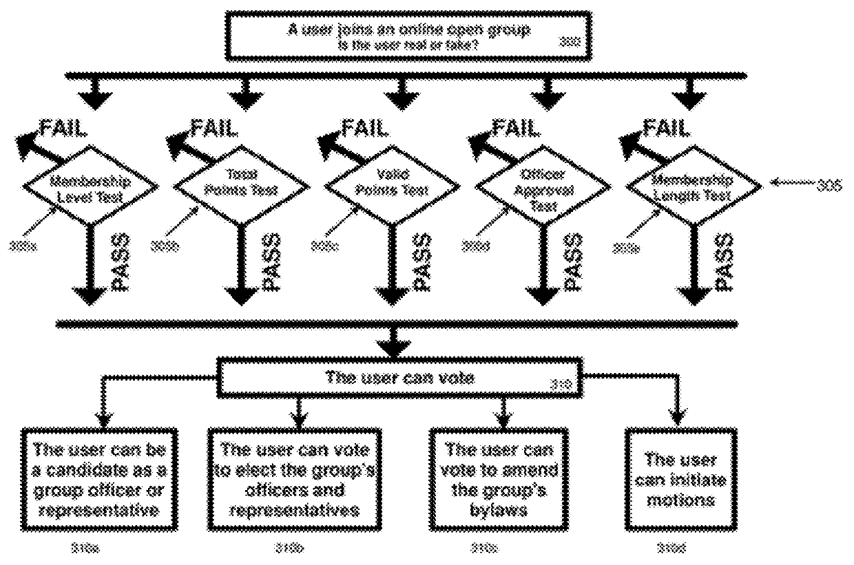 First-point of entry (FPOE) method for multiple social networks and systems & methods for enabling users to interact democratically within open groups and for managing voting rights in an online social network environment