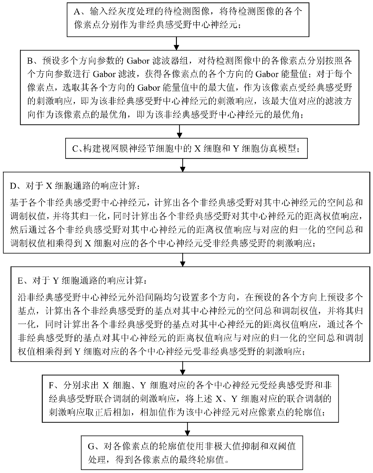 Contour Detection Method Based on Nonclassical Receptive Field and Linear and Nonlinear Modulation