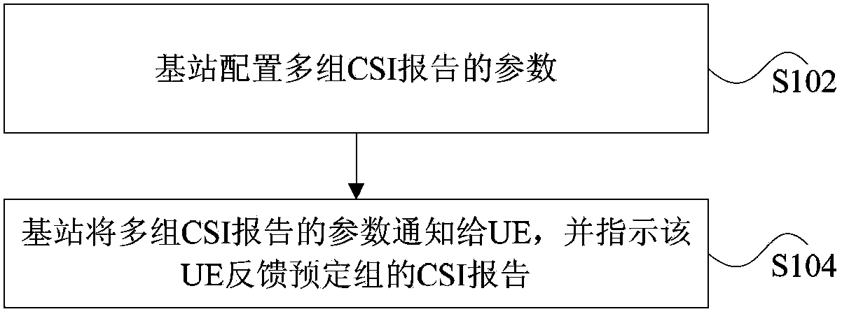 Method and device for feeding back channel state information reports