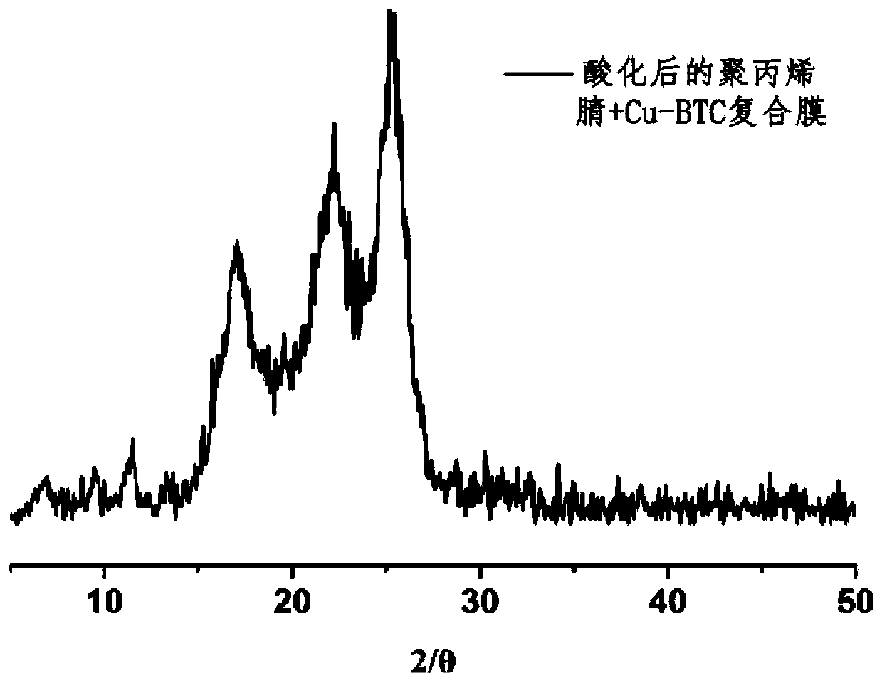 Preparation method of modified polyacrylonitrile forward osmosis membrane