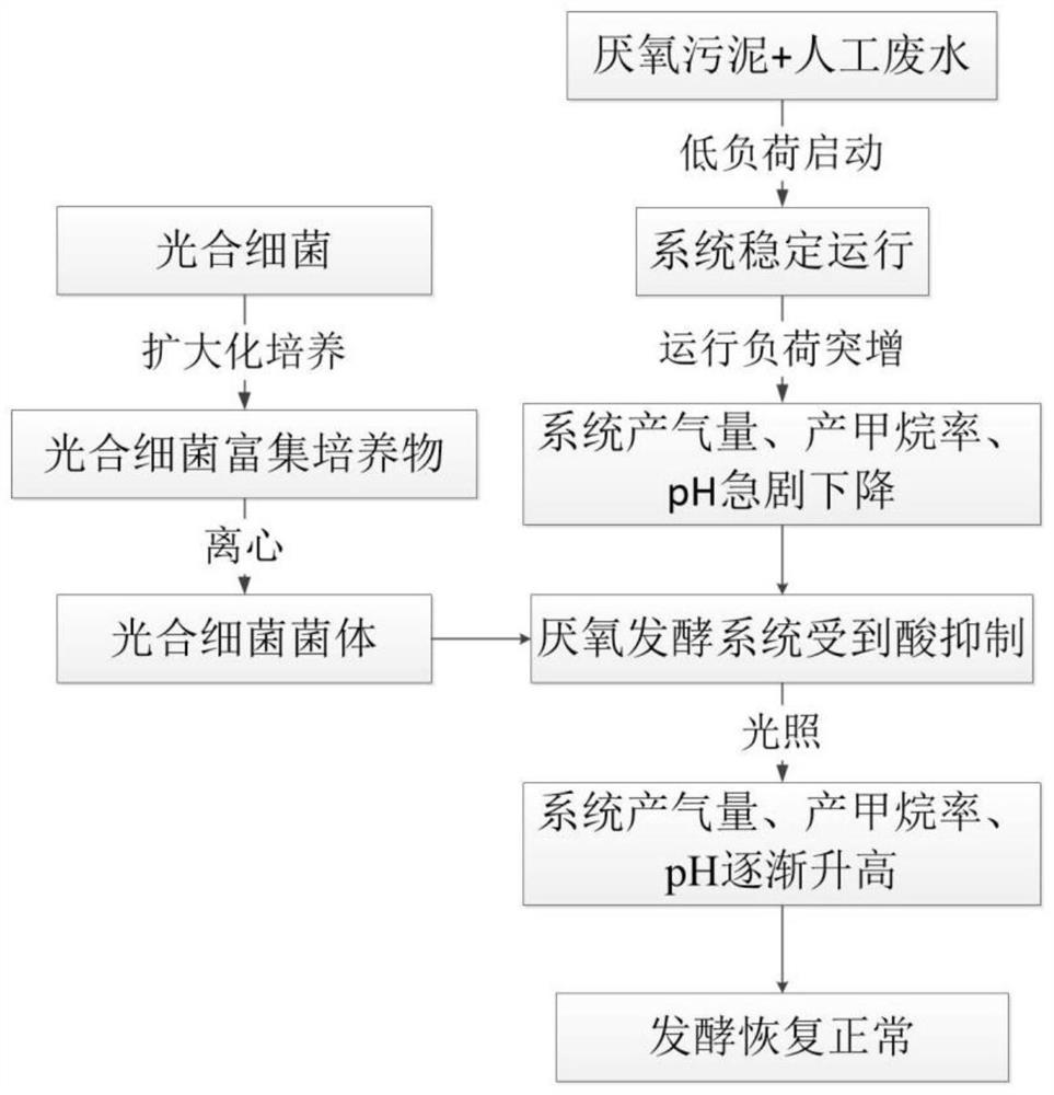 Method for recovering methane production performance of anaerobic fermentation acid inhibition system by using photosynthetic bacteria