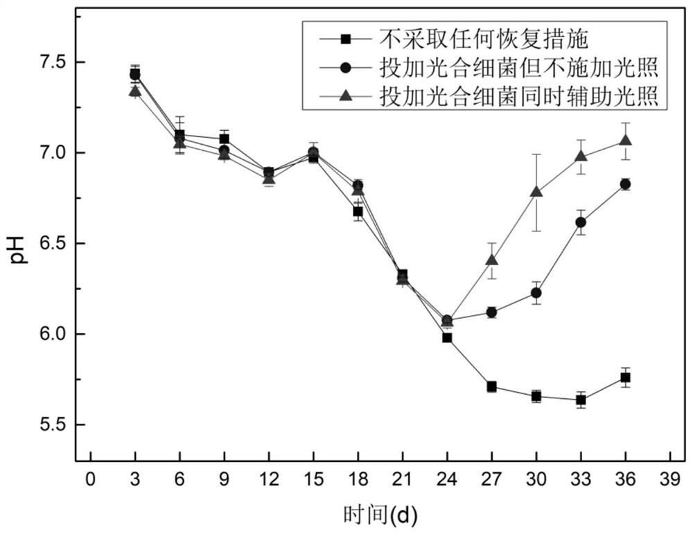 Method for recovering methane production performance of anaerobic fermentation acid inhibition system by using photosynthetic bacteria