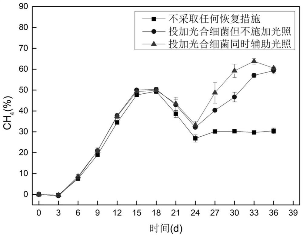 Method for recovering methane production performance of anaerobic fermentation acid inhibition system by using photosynthetic bacteria