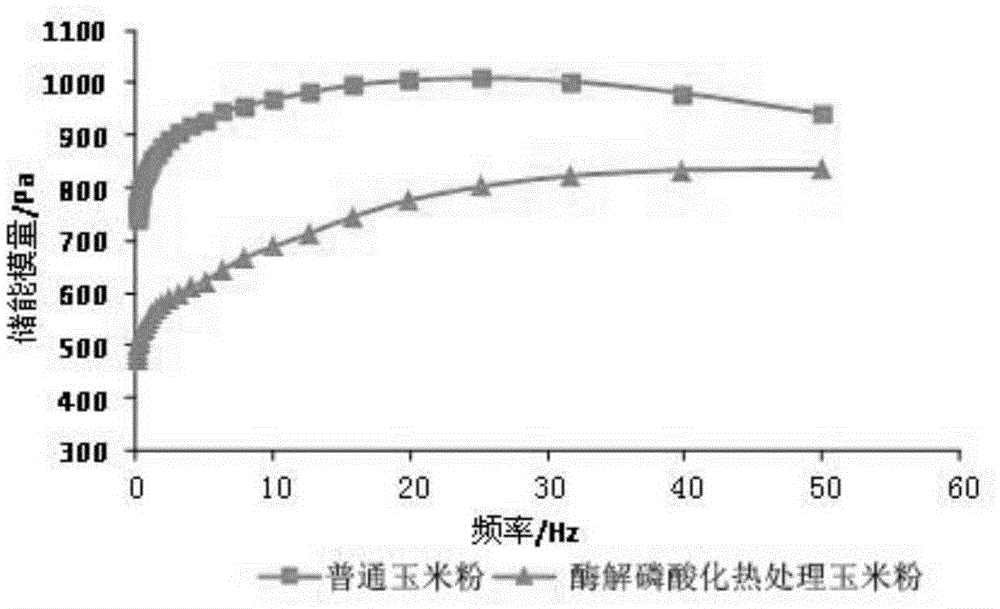 Enzymolysis, phosphorylation and heat treatment method for corn flour