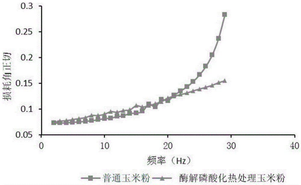 Enzymolysis, phosphorylation and heat treatment method for corn flour