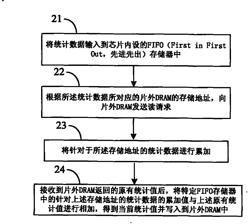 Chip statistical data management method and device