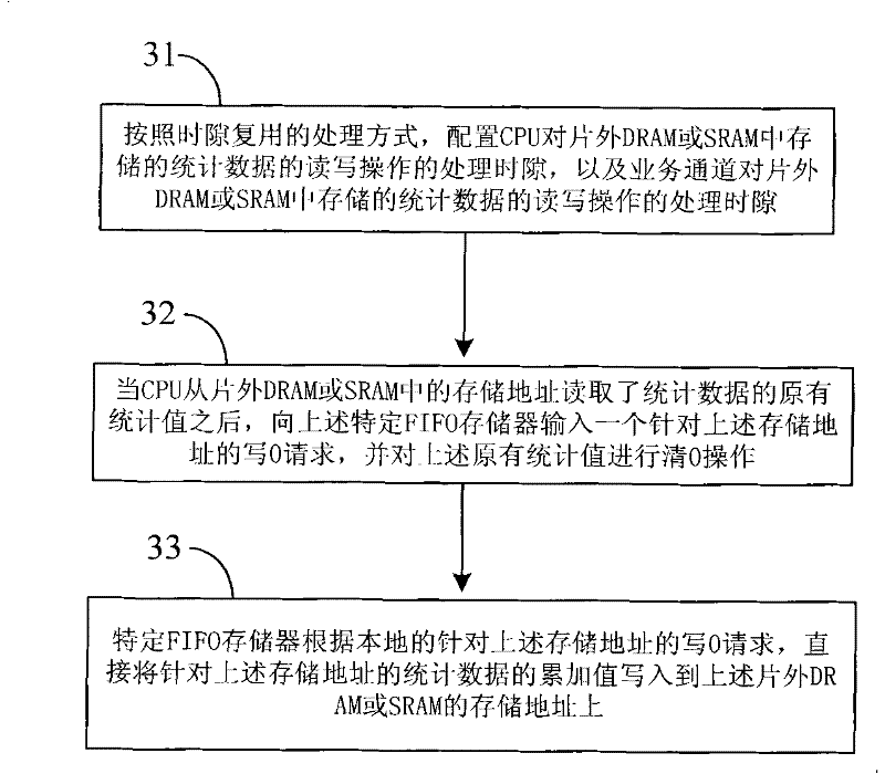 Chip statistical data management method and device