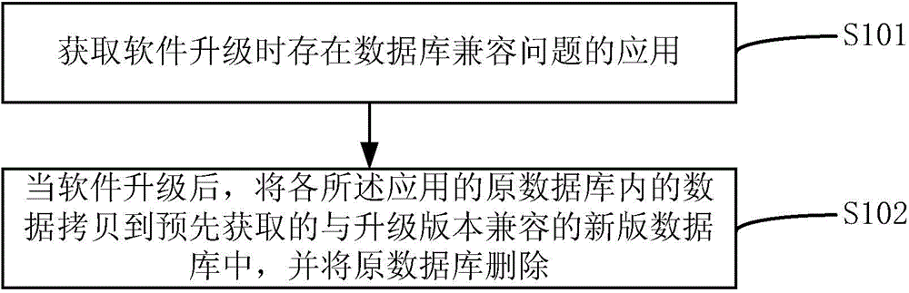 Software upgrading method based on data compatibility, client side, server and system