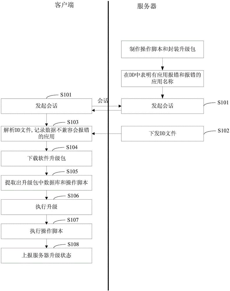 Software upgrading method based on data compatibility, client side, server and system