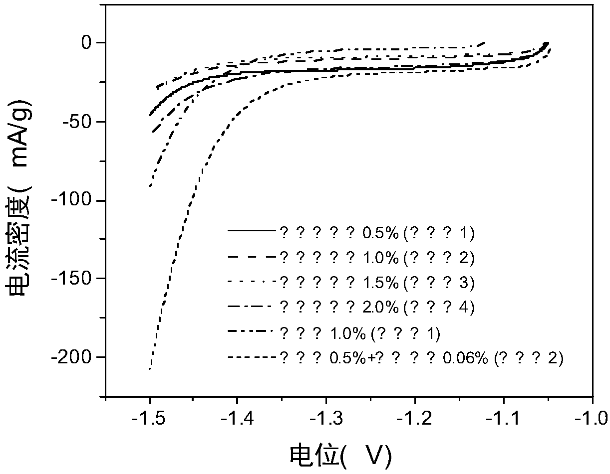 Negative electrode of lead-carbon battery and preparation and application thereof