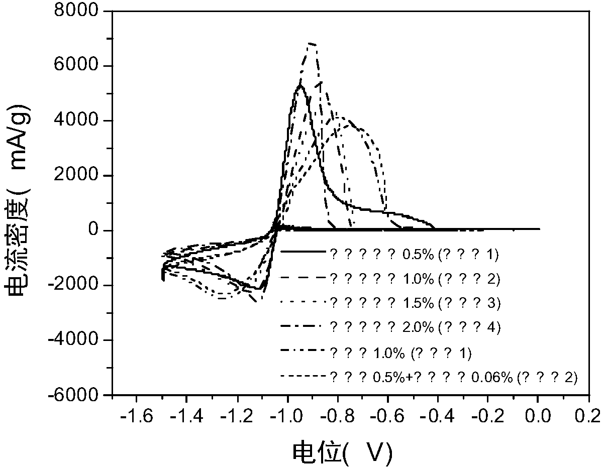 Negative electrode of lead-carbon battery and preparation and application thereof